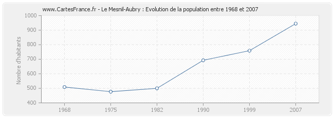 Population Le Mesnil-Aubry